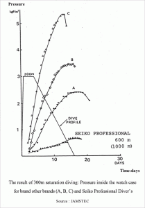 Seiko Prospex Sea Diver. Result of saturation driving graph