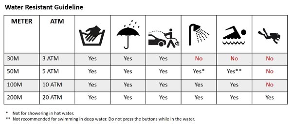 Water Resistant Chart